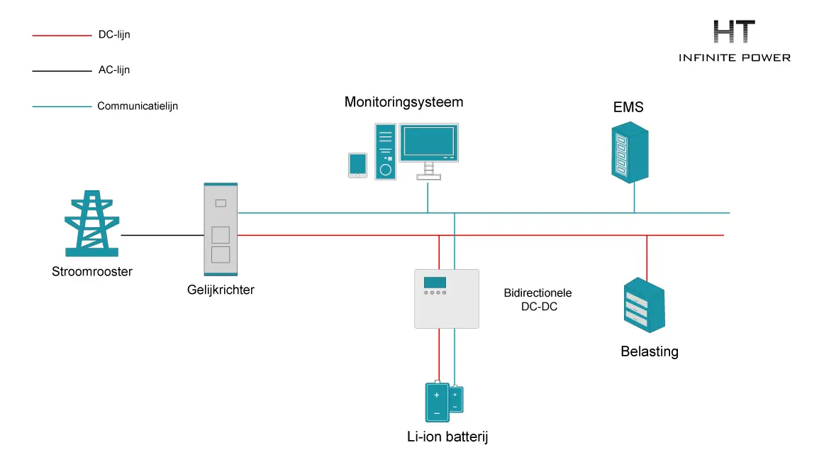 Energieopslagoplossingen voor 5G communicatietorens