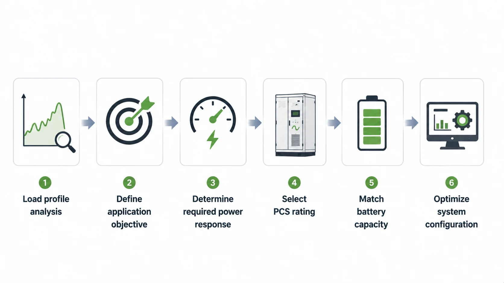 BESS Project Engineering Process