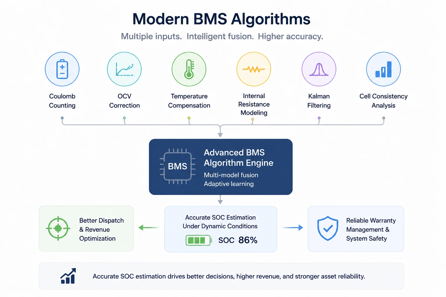 Modern BMS Algorithms