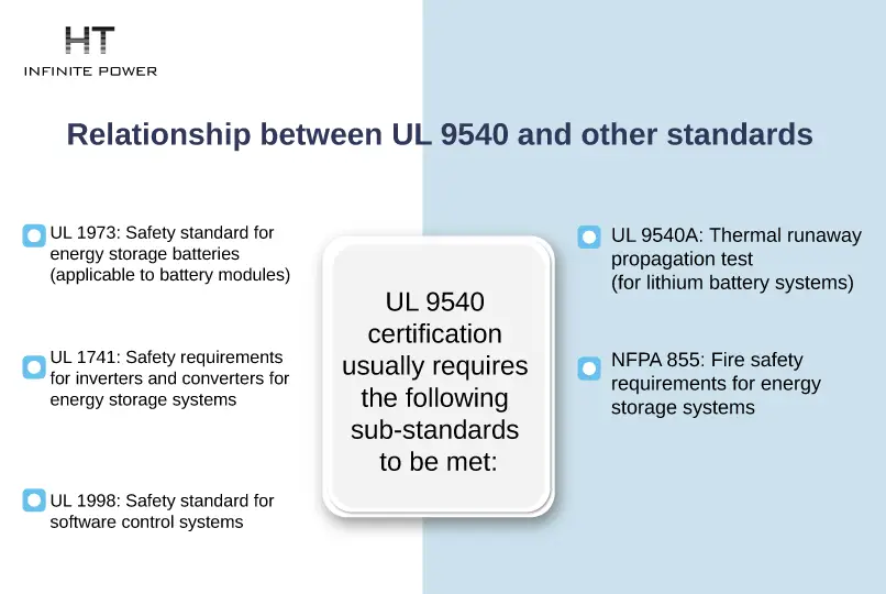 What is UL9540 and UL9540A Certification for Energy Storage