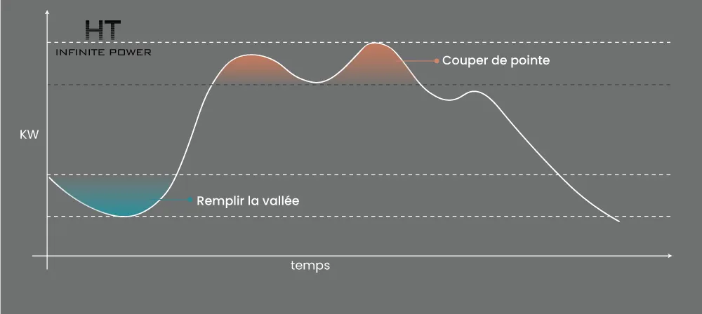 Le système de gestion de l'énergie de stockage est utilisé dans des applications telles que l'aplatissement des pics et le remplissage des vallées