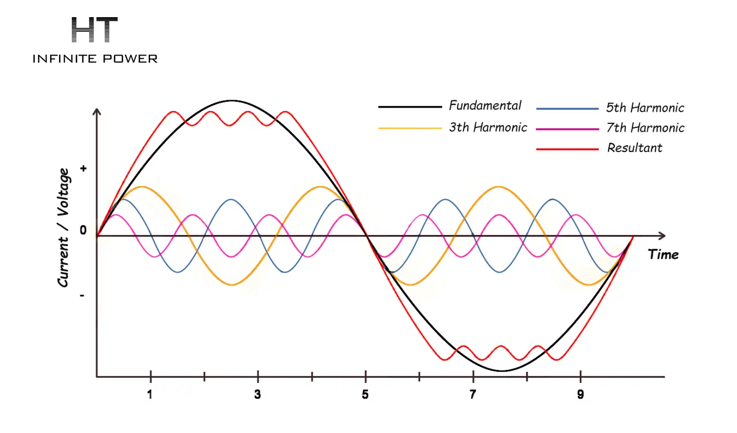 What shapes converter harmonics