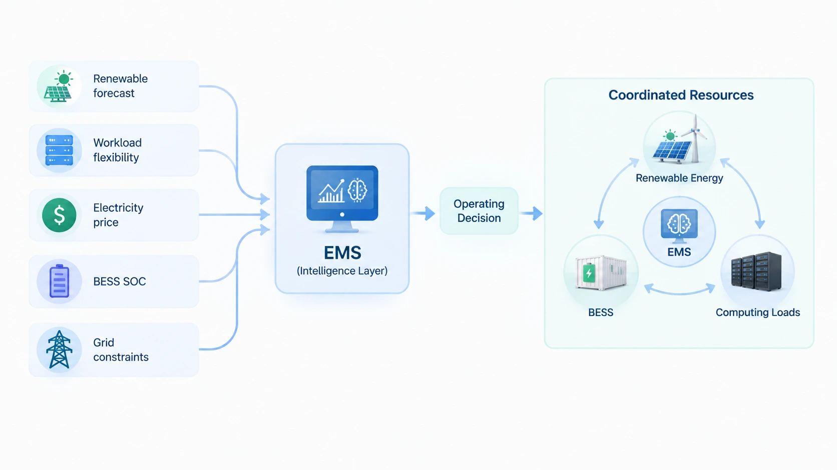 EMS: The Intelligence Layer Behind Computing-Power Coordination
