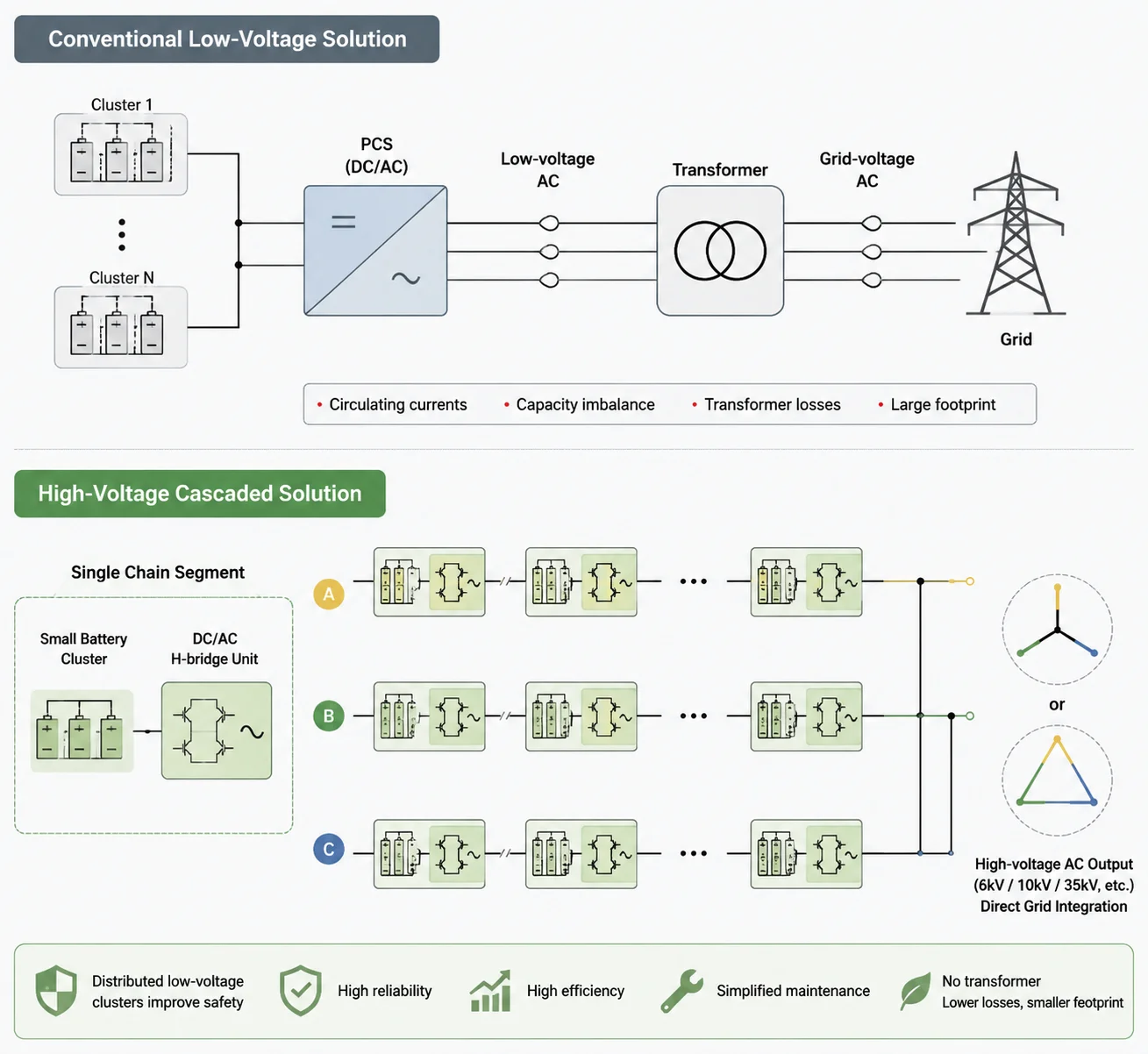 Diagrama de blocos da solução em cascata de alta tensão e da solução convencional de baixa tensão