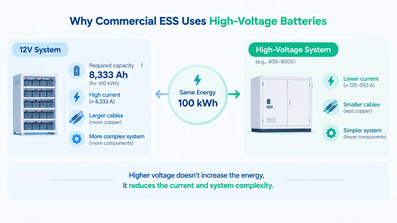 Why Commercial ESS Uses High-Voltage Batteries