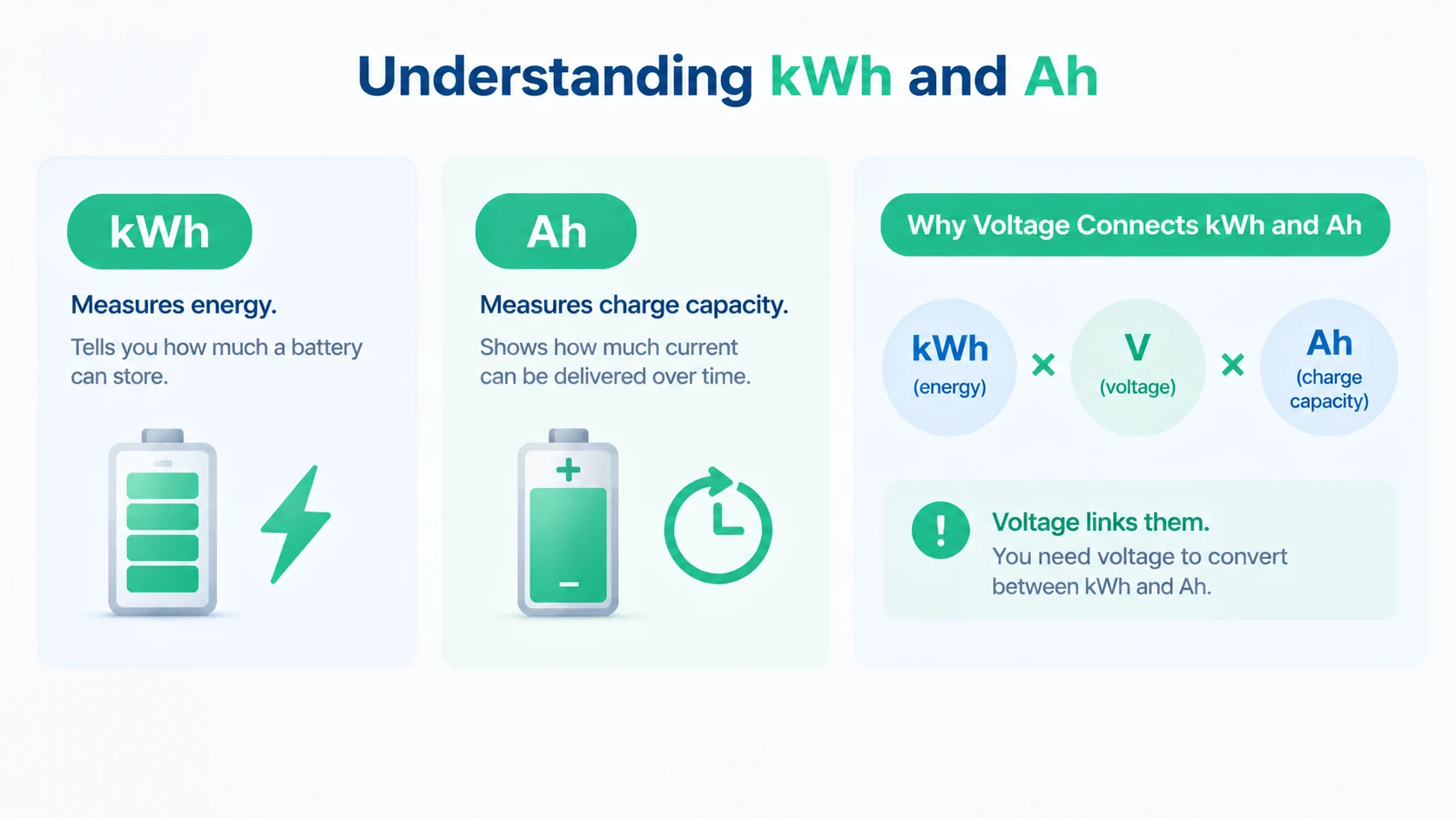 Understanding kWh and Ah