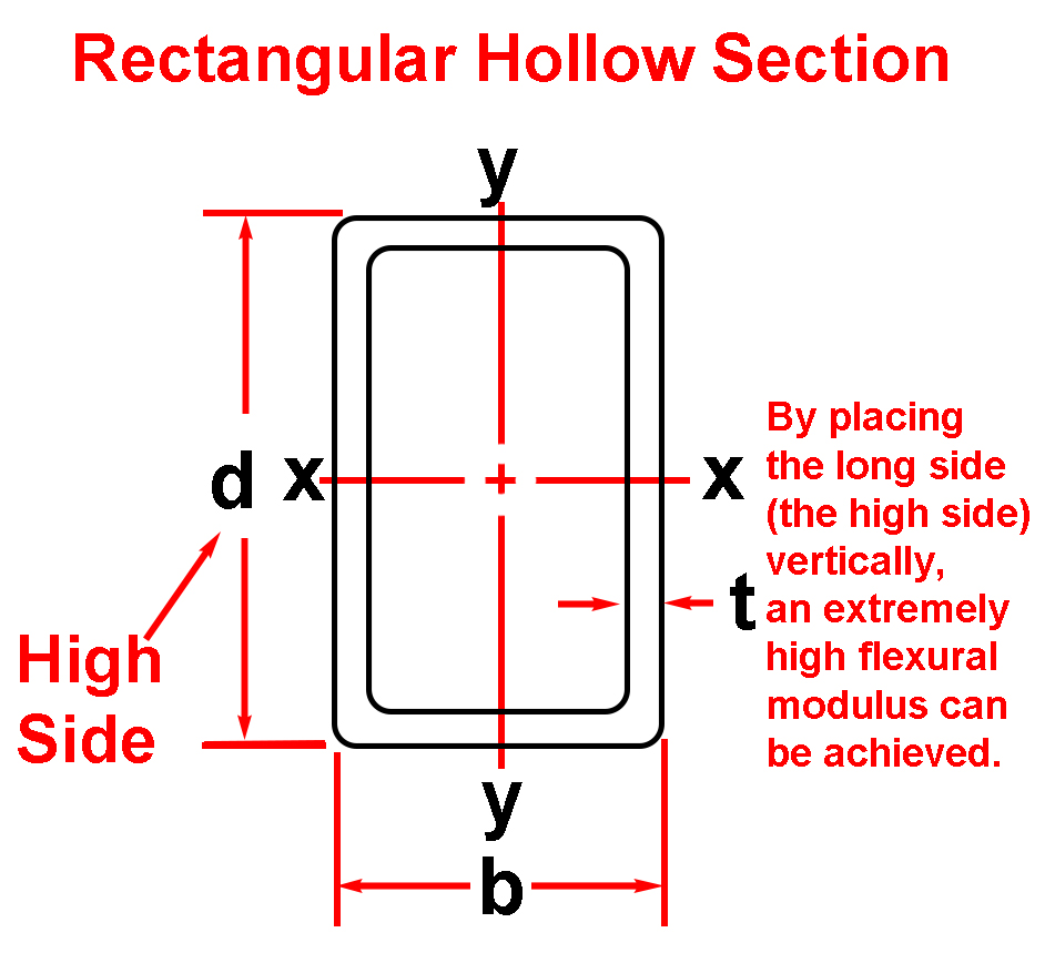 rectangular hollow section