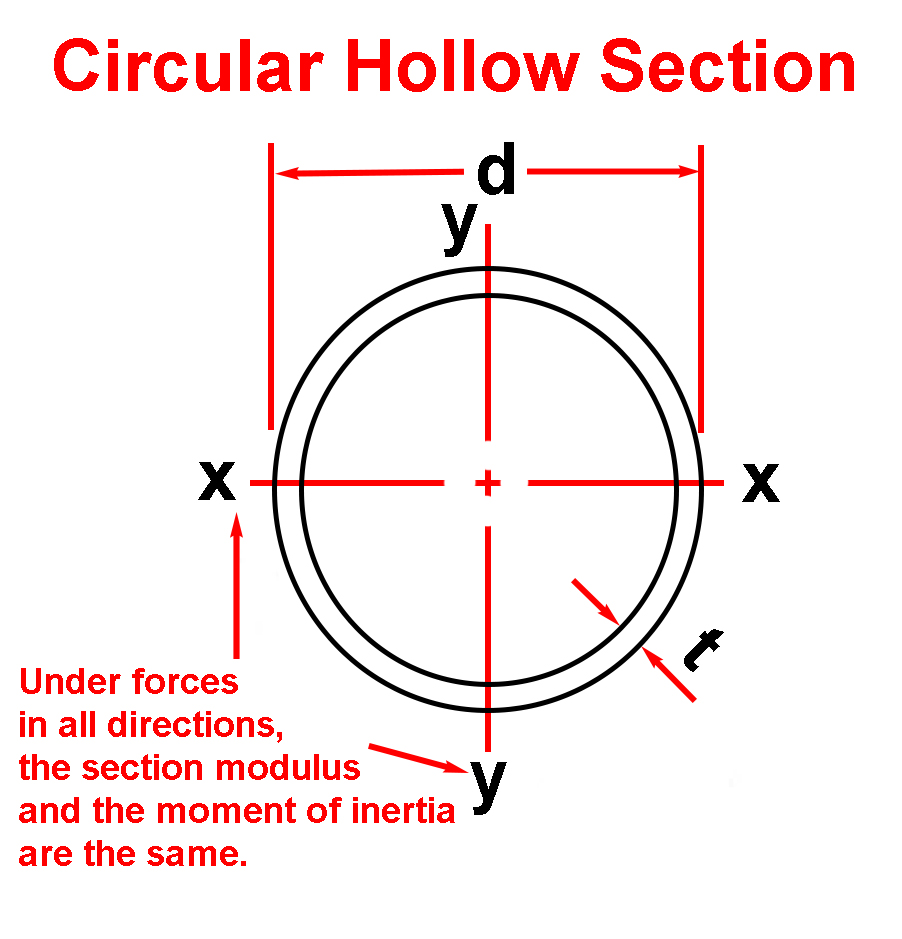circular hollow section