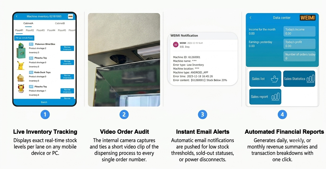 Global Cloud Management: The WEIMI Operator OS help you operate your stores