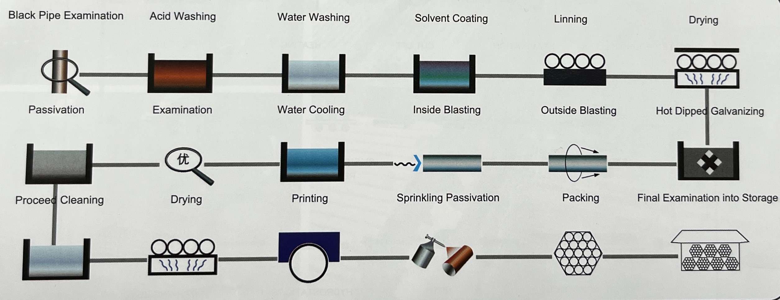 Manufacturing Process  of hot dipped galvanized steel pipe
