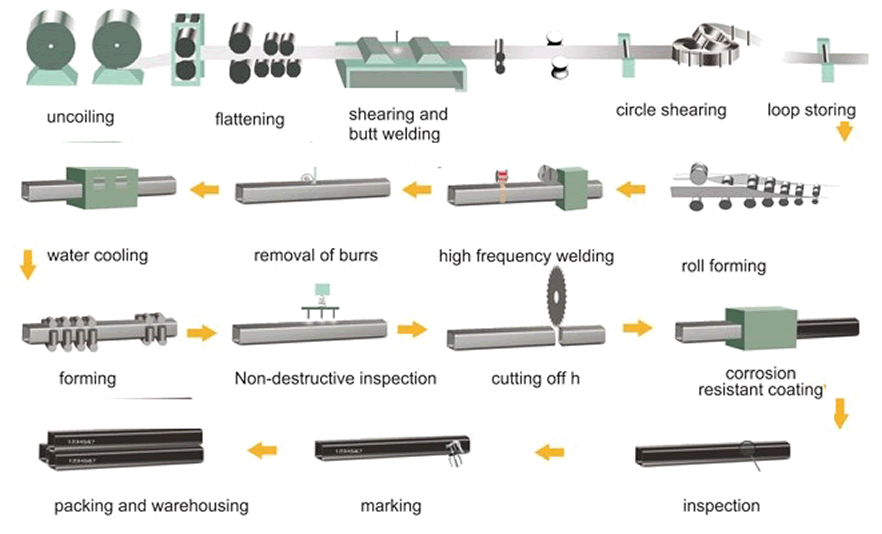 EN 10210 square & rectangular tube manufacturing process in Baolai Factory