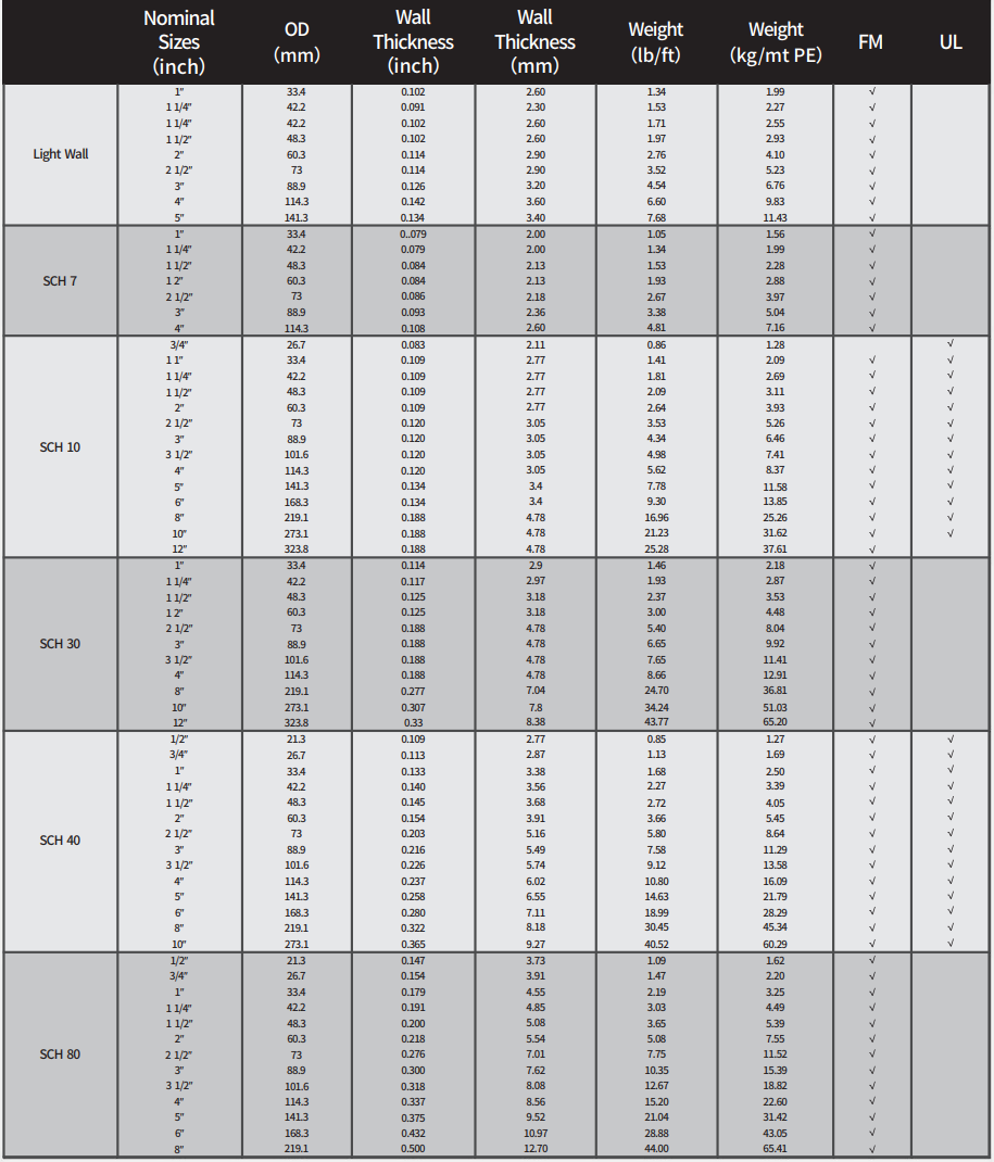 fire sprinkler pipe size chart