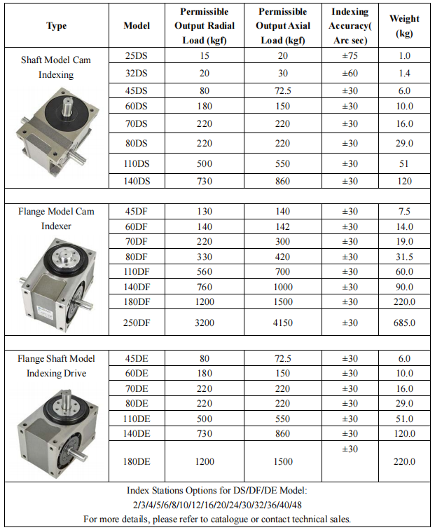 Cam Indexing Drive Parameters