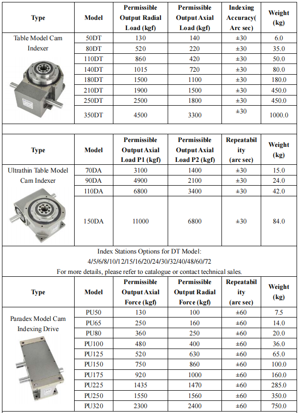 Cam Indexing Drive Parameters