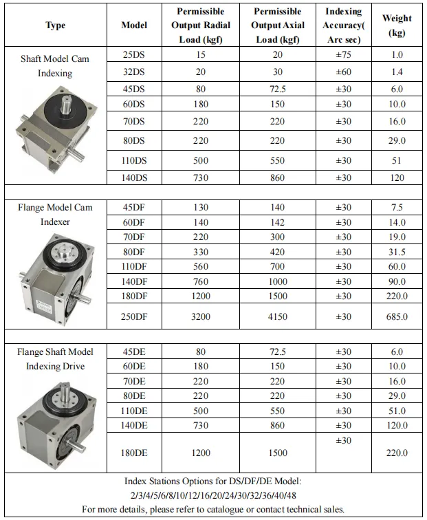 Cam Indexing Drive Parameters