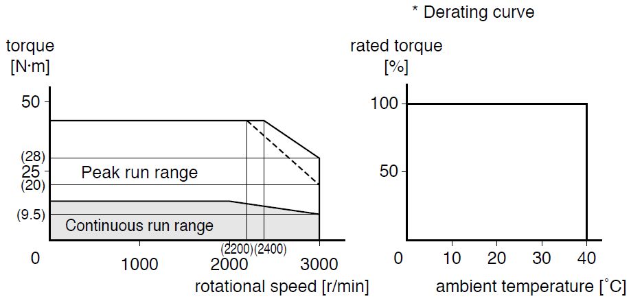 Torque charactristics