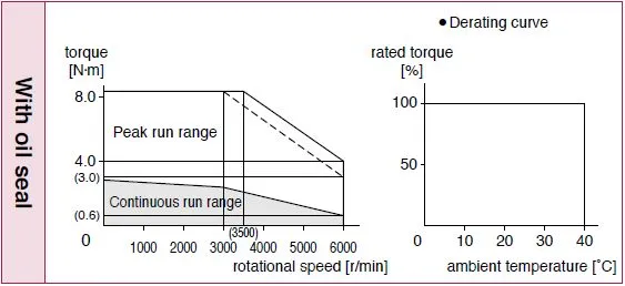 Torque charactristics