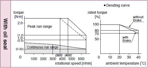 Torque charactristics