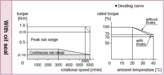 Torque charactristics