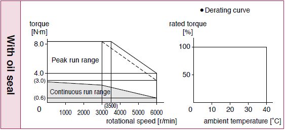 Torque charactristics
