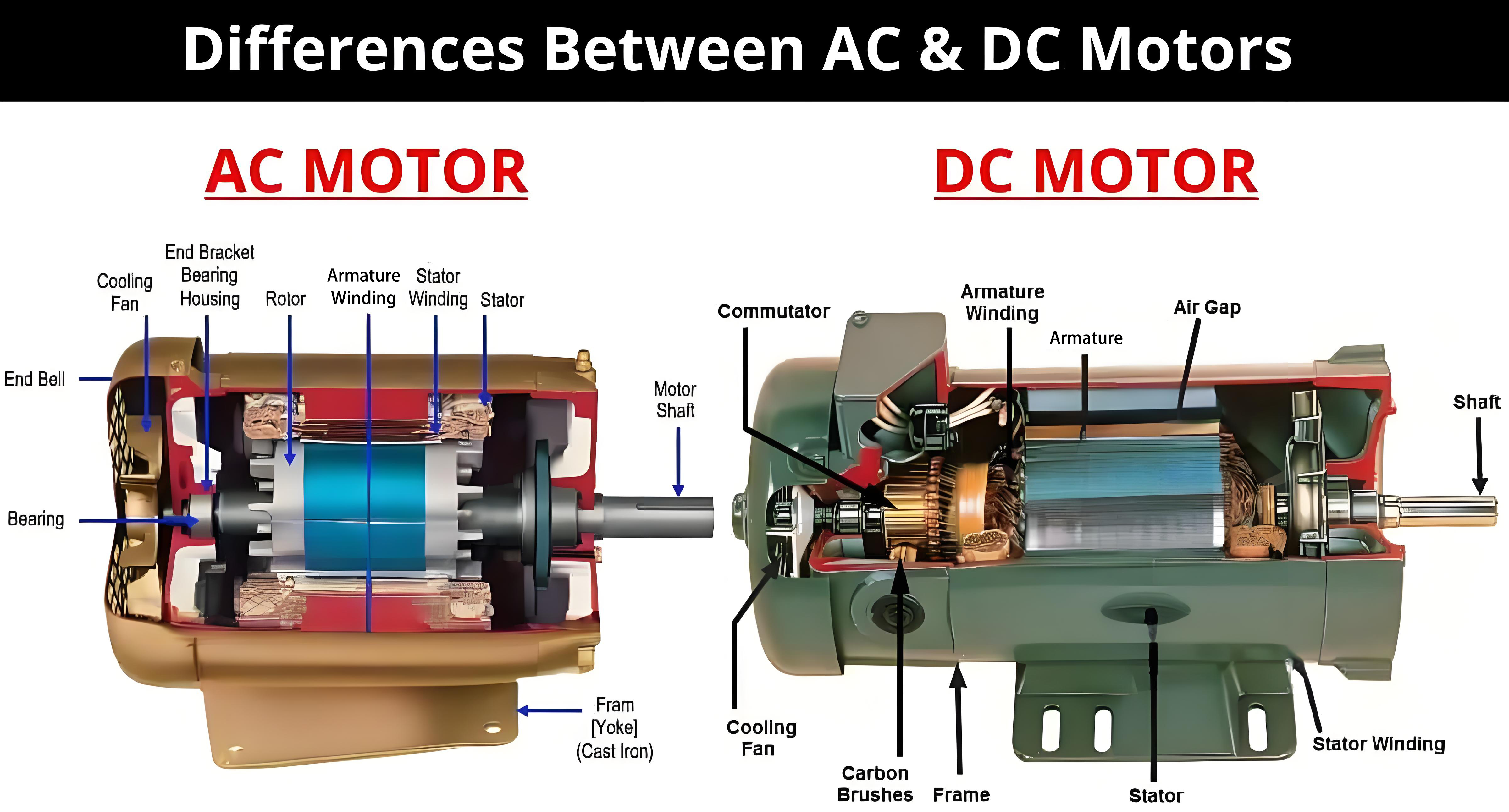 How Does a DC Electric Motor Work