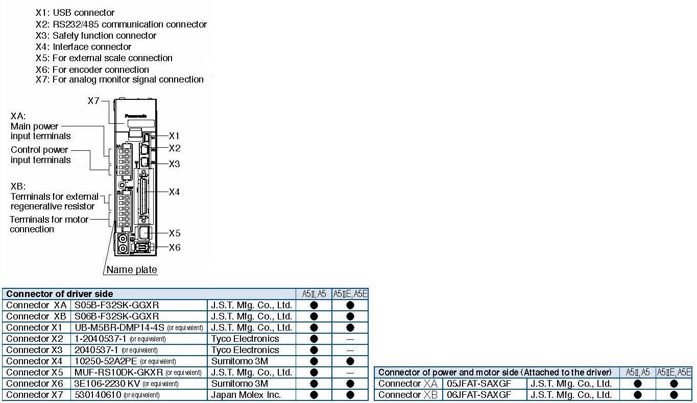 Connector specification