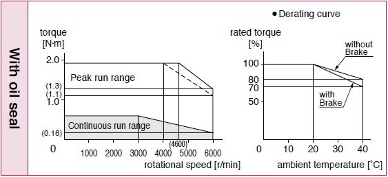 Torque charactristics