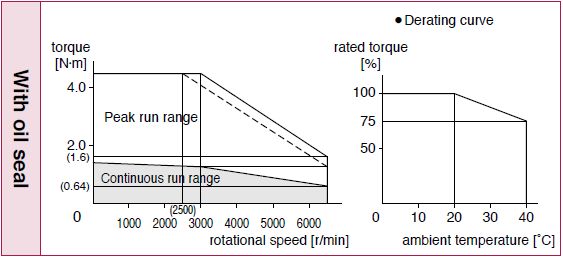 Torque charactristics