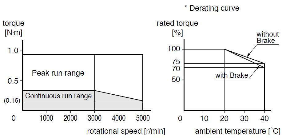 Torque charactristics