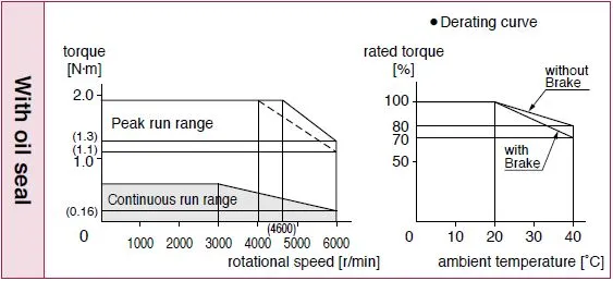 Torque charactristics