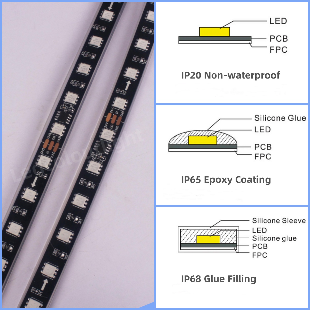 different IP Grade for led strip