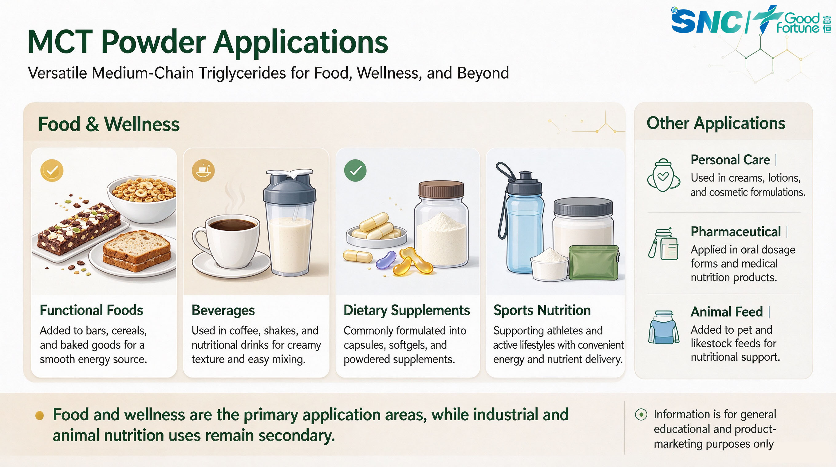Premium MCT Powder | Medium Chain Triglycerides Powder for Nutritional Formulation