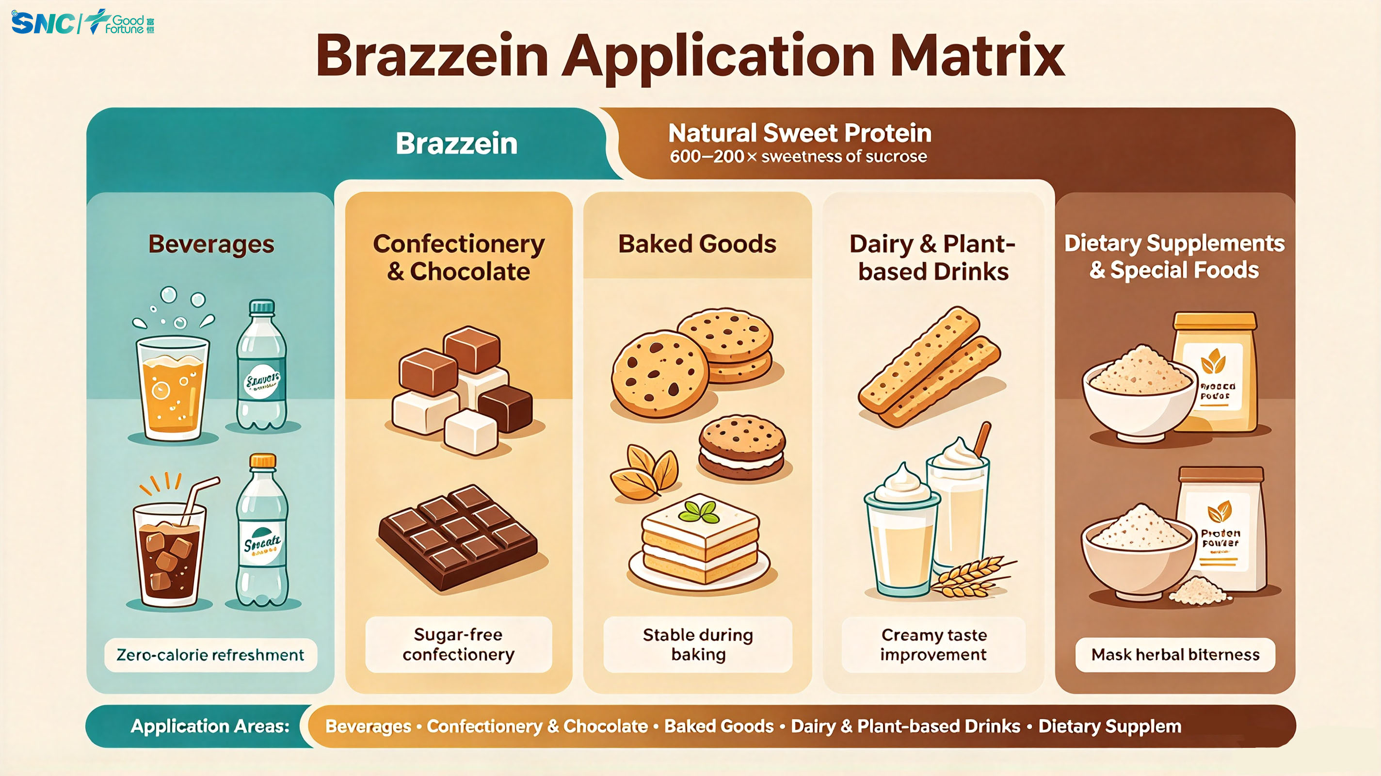 Natural Brazzein | High Purity Brazzein Sweetener for Zero-Calorie Food Formulation