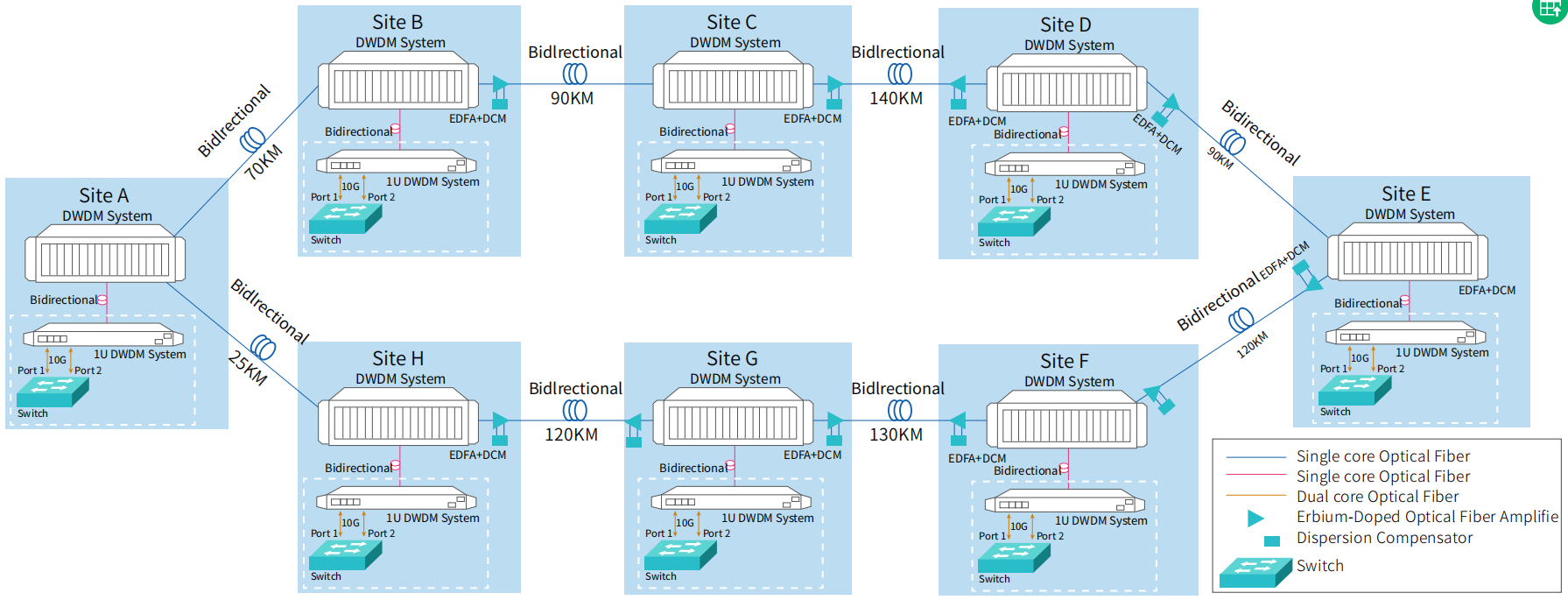 OTN Optical Transmission Solution