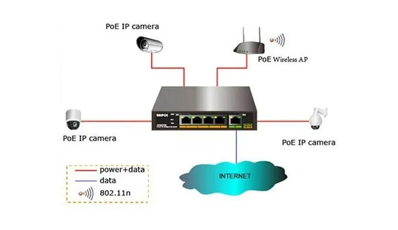 Power Over Ethernet PoE Switch Application