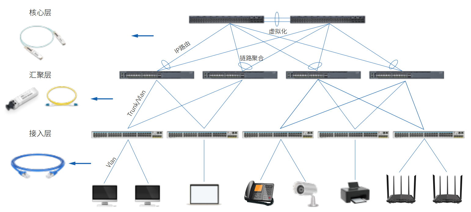 Campus Network Solution