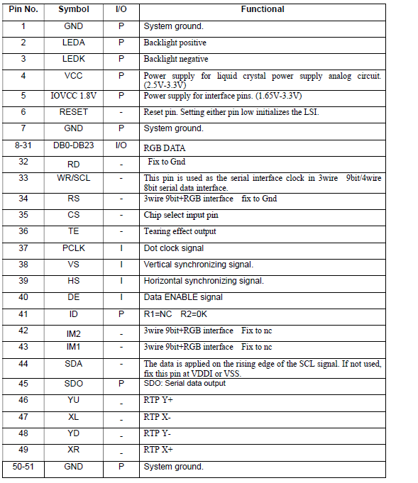 The interface connection of 3.5 inch IPS LCD