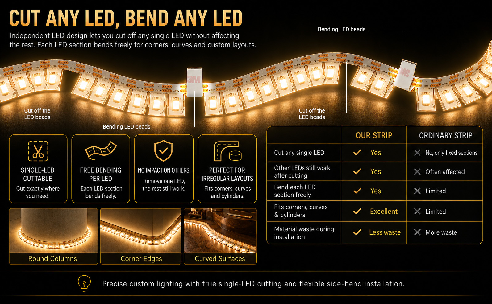 The 3D Side-Bend LED Strip features a unique independent LED structure that allows each LED section to be cut and bent without affecting the remaining LEDs. This flexible design provides precise installation solutions for curved surfaces, corners, cylinders and irregular lighting applications.