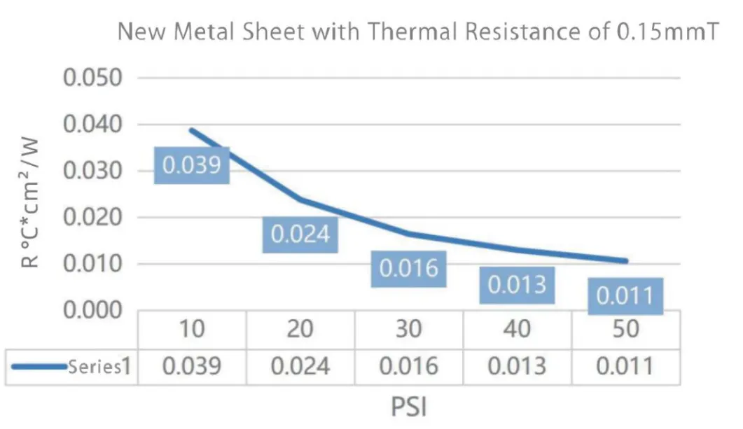 Pressure vs Thermal Resistance Curve