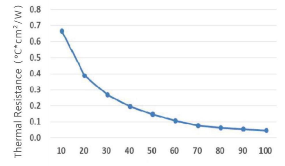 Pressure vs Thermal Resistance Curve
