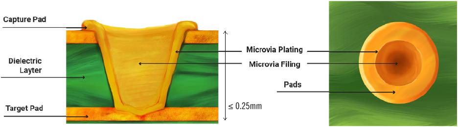 Vias-In-Pad-Design