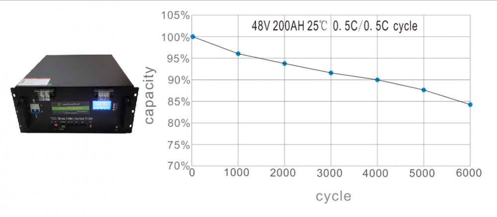 48V 200Ah LiFePO4 battery pack manufacturer