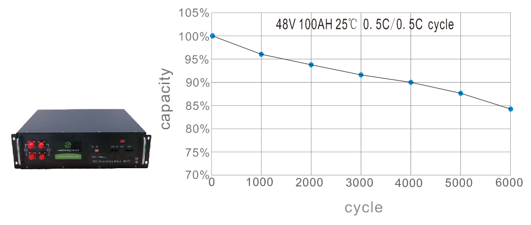 48V 100Ah LiFePO4 battery pack factory