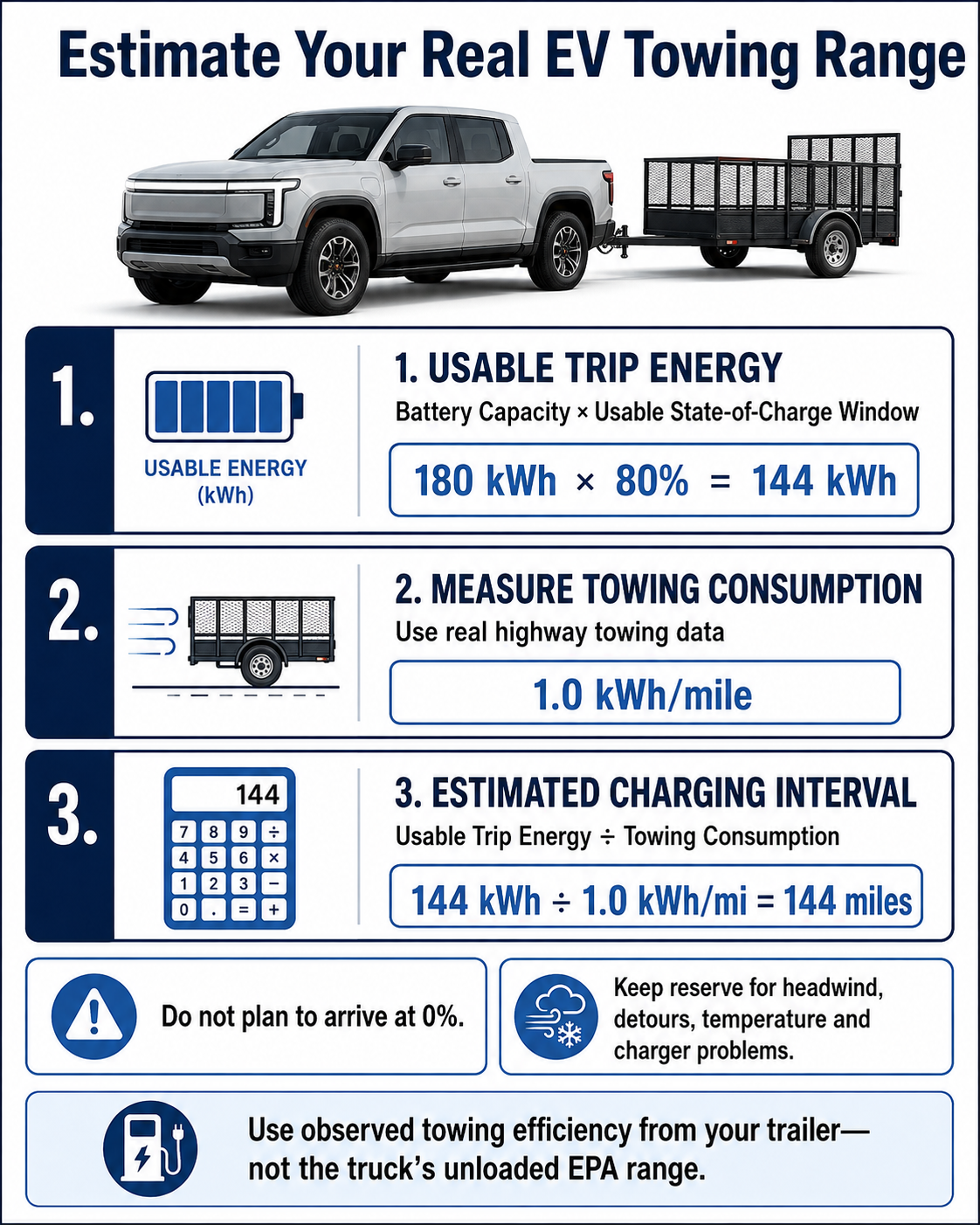 EV towing range calculator using battery energy state of charge reserve and towing efficiency