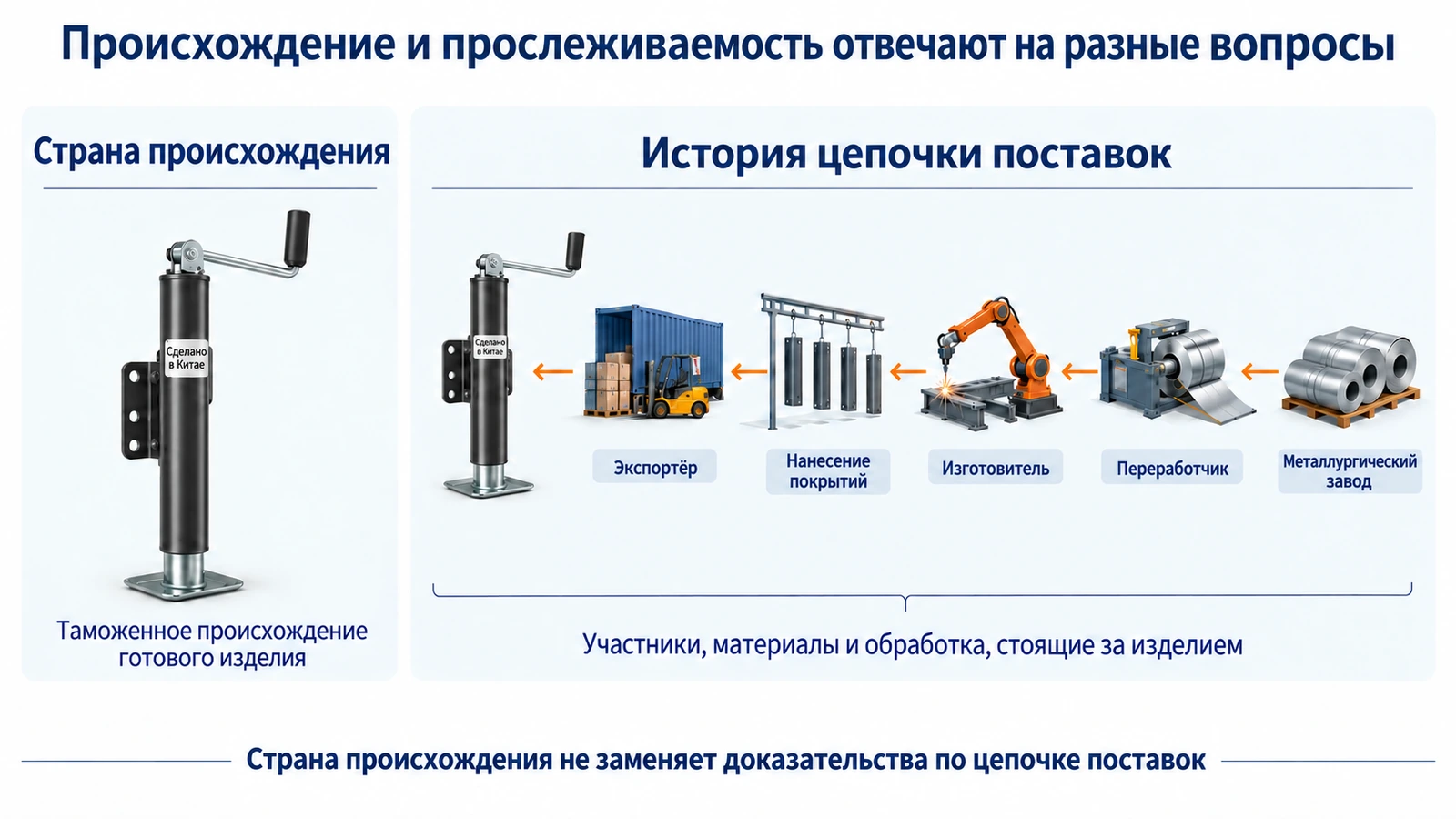 Различие между страной происхождения и прослеживаемостью цепочки поставок деталей прицепов