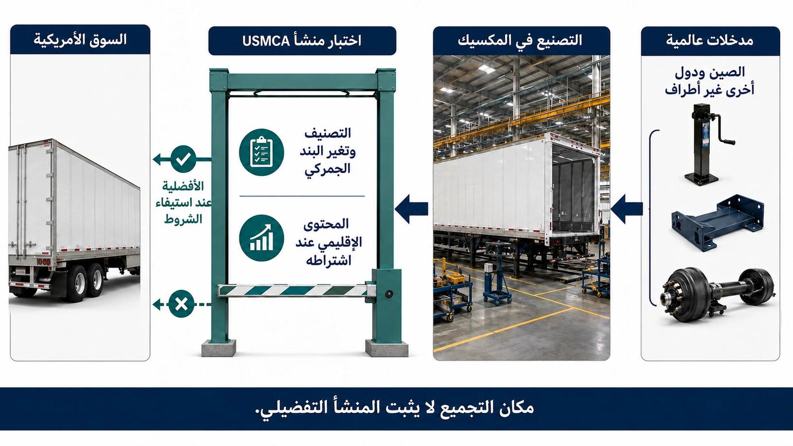 تطبيق قواعد منشأ USMCA على المقطورات المجمعة في المكسيك