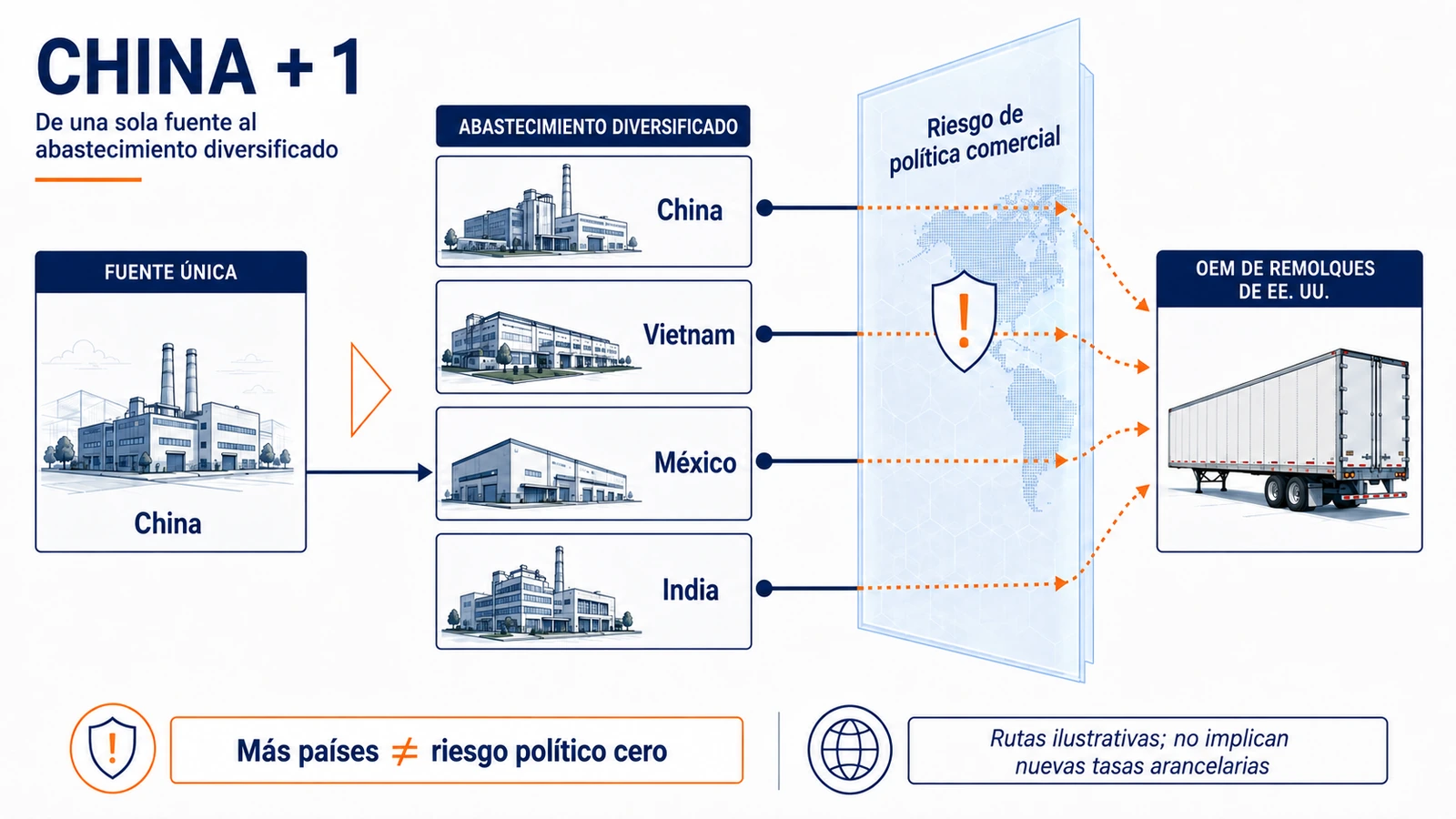 Por qué China más uno no elimina el riesgo de política comercial