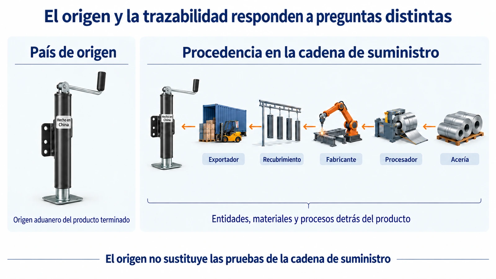 Diferencia entre país de origen y trazabilidad de la cadena de suministro de piezas de remolques