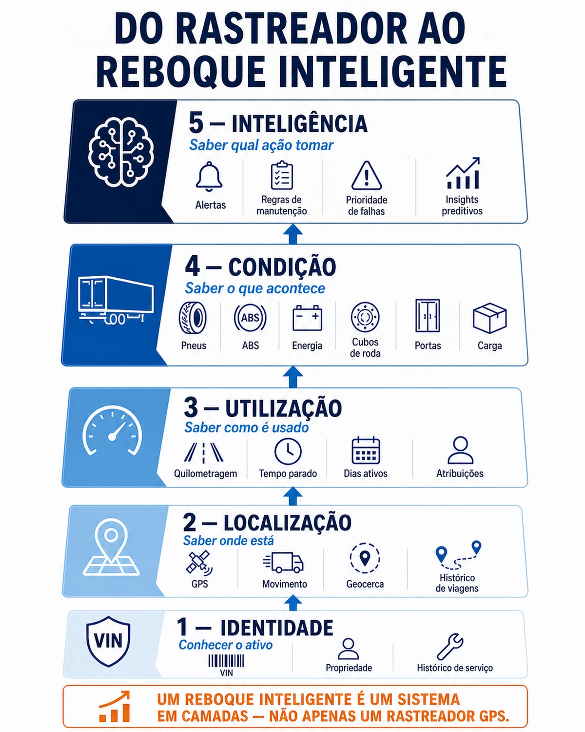 Arquitetura de cinco camadas do reboque inteligente, da identidade à inteligência de manutenção