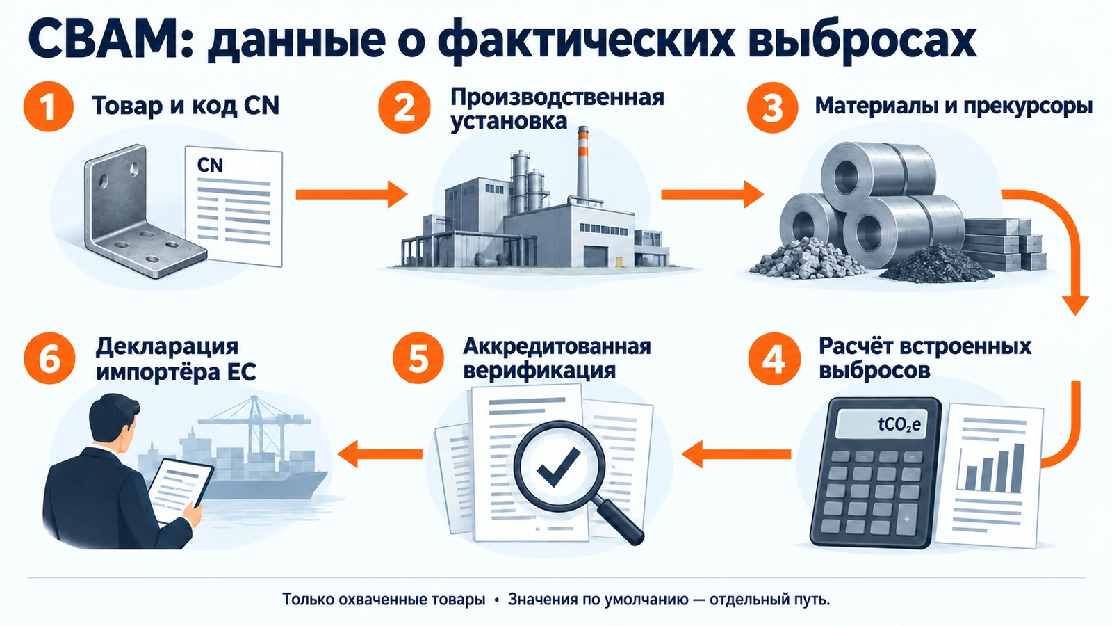Путь фактических данных CBAM для импортируемых стальных и алюминиевых компонентов